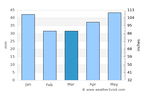 Kristinehamn average rain in March