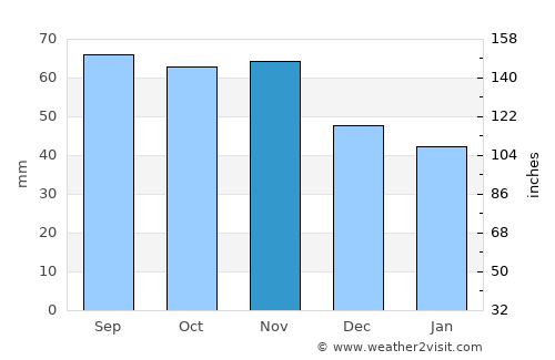 Kristinehamn average rain in November