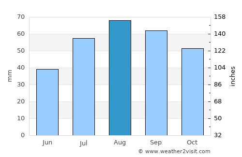 Kristinestad average rain in August