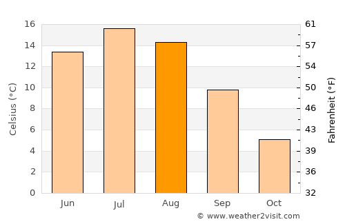 Kristinestad average temperature in August