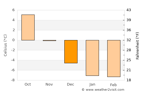 Kristinestad average temperature in December