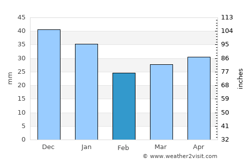 Kristinestad average rain in February