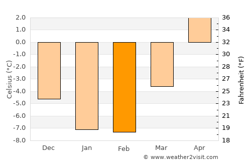 Kristinestad average temperature in February