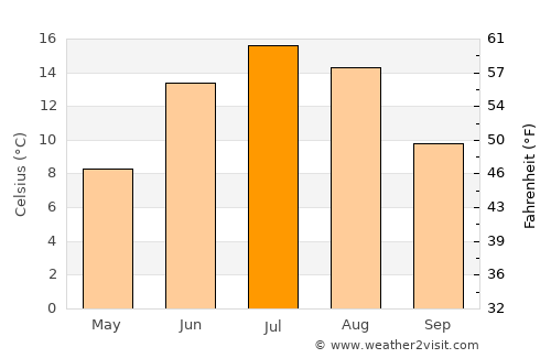 Kristinestad average temperature in July