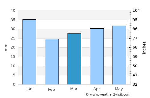 Kristinestad average rain in March