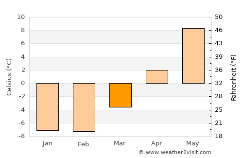 Kristinestad average temperature in March