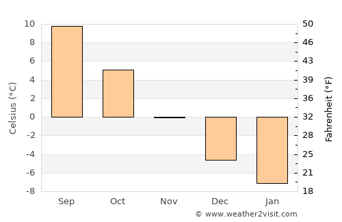 Kristinestad average temperature in November