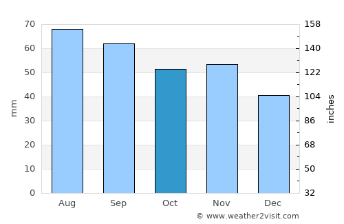 Kristinestad average rain in October