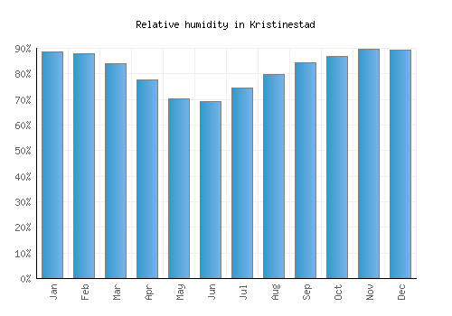 Kristinestad relative humidity averages