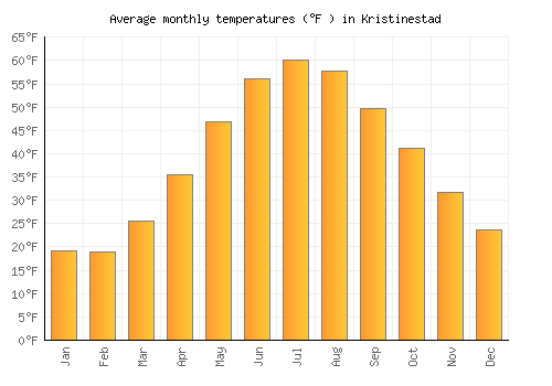 Kristinestad average temperature chart (Fahrenheit)