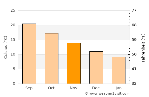 Kritsá average temperature in November