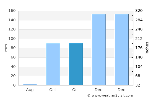 Kritsá average rain in October