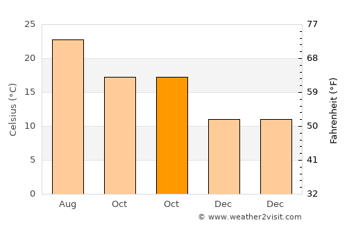 Kritsá average temperature in October