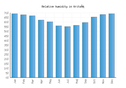 Kritsá relative humidity averages