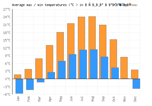 Крива Паланка average minimum / maximum temperatures (Celsius)