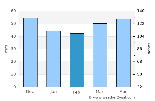 Крива Паланка average rain in February