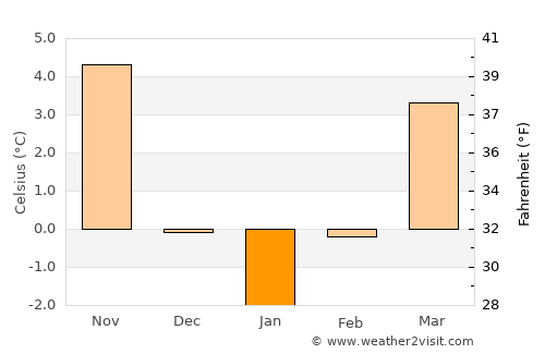 Крива Паланка average temperature in January