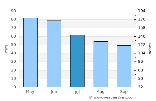 Крива Паланка average rain in July