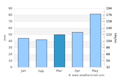 Крива Паланка average rain in March