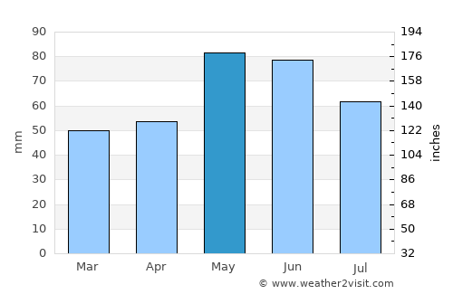 Крива Паланка average rain in May