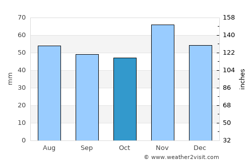 Крива Паланка average rain in October