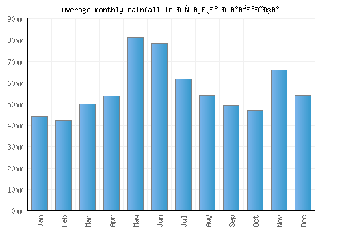 Крива Паланка monthly rainfall chart (mm)