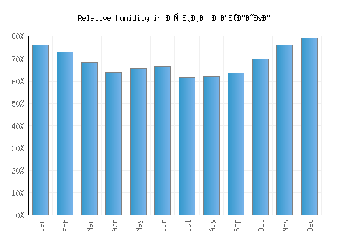 Крива Паланка relative humidity averages