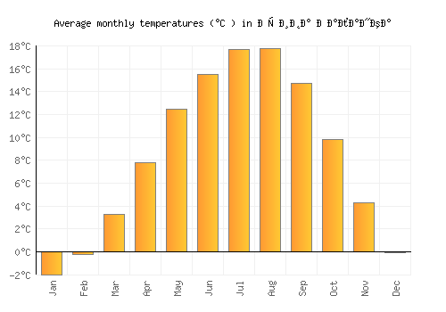 Крива Паланка average temperature chart (Celsius)