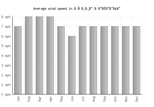 Крива Паланка average winspeed by month (mph)