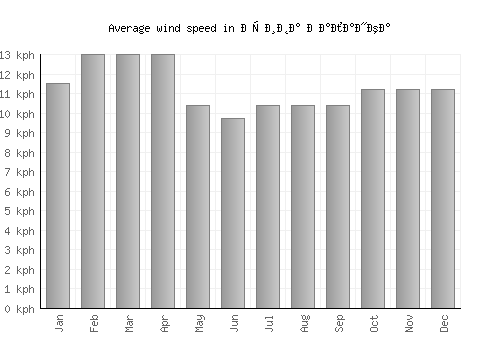 Крива Паланка average winspeed by month (km/h)
