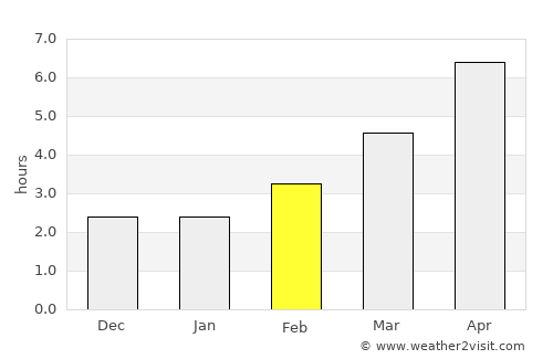 Krivodol average rain in February