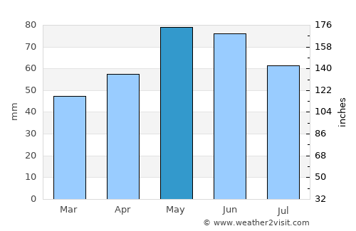 Krivodol average rain in May