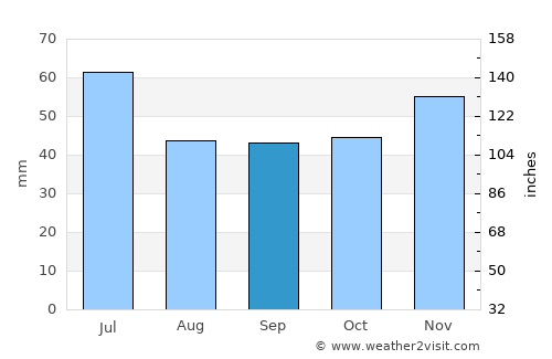 Krivodol average rain in September