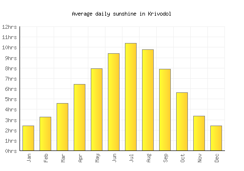 Krivodol average daily sunshine chart