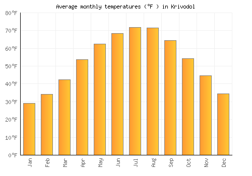 Krivodol average temperature chart (Fahrenheit)