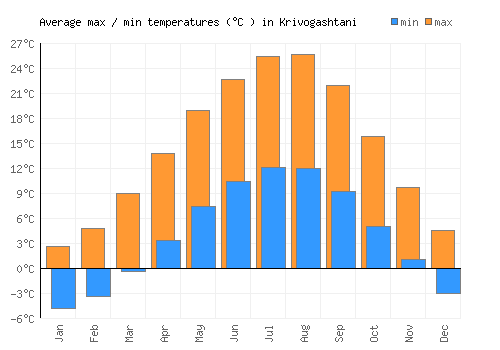 Krivogashtani average minimum / maximum temperatures (Celsius)