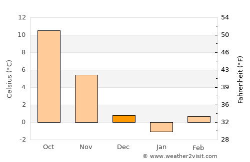 Krivogashtani average temperature in December