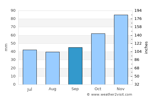 Krivogashtani average rain in September