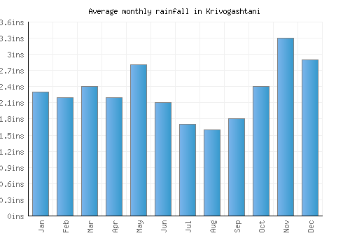 Krivogashtani monthly rainfall chart (inches)