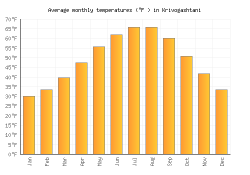 Krivogashtani average temperature chart (Fahrenheit)