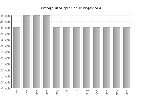 Krivogashtani average winspeed by month (mph)