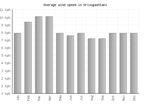 Krivogashtani average winspeed by month (km/h)