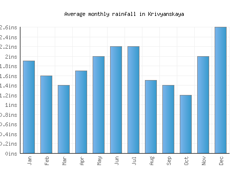 Krivyanskaya monthly rainfall chart (inches)