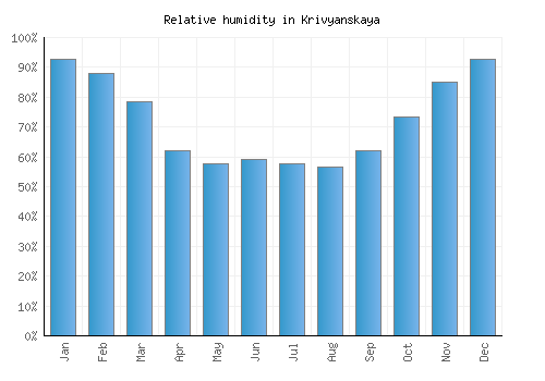 Krivyanskaya relative humidity averages