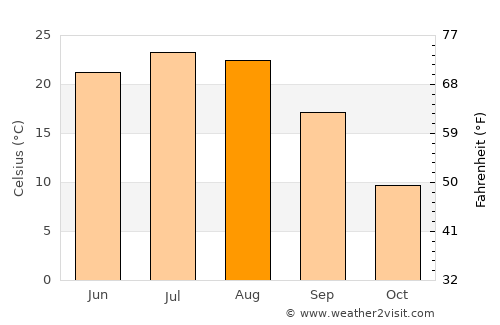 Krivyanskaya average temperature in August