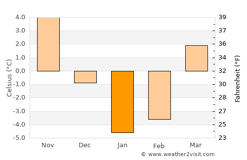 Krivyanskaya average temperature in January