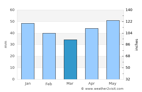 Krivyanskaya average rain in March