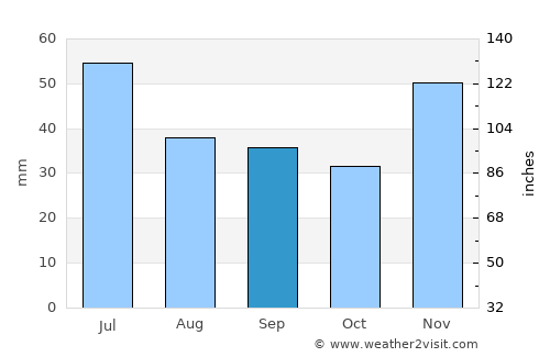 Krivyanskaya average rain in September
