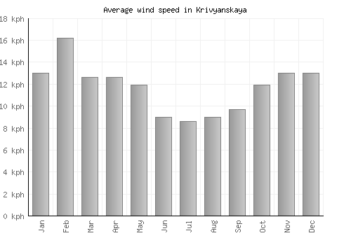 Krivyanskaya average winspeed by month (km/h)