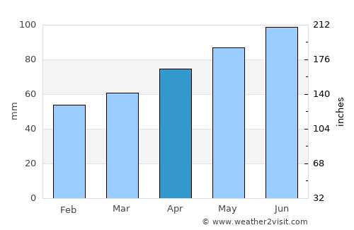 Križ average rain in April